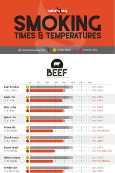 Grab a copy of our Smoking Times and Temperature Chart. Ideal for both beginners and seasoned pros, this free printable guide covers typical smoking times and temperatures for a variety of meats. Whether you're exploring smoker grill recipes or refining your smoker cooking times, this chart is an essential tool. Download it now and take the guesswork out of your next smoking session. Smoked Pastrami, Brisket Smoked, Grilled Brisket, Turkey Smoked, Mop Sauce, Smoked Bbq, Temperature Chart, Dry Rubs, Pellet Smoker