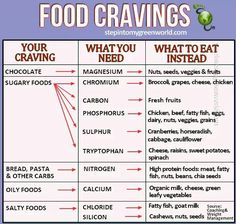 Cool Cravings Chart, Sugary Food, Eat Better, Diet Keto, What To Eat, Health Info, Food Cravings, Health Remedies, Healthy Tips