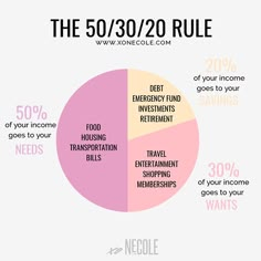 the 50 / 30 / 20 rules for homeowners