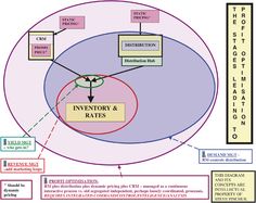 a diagram showing the structure of an inventory and rate cycle in which there are two different types of money