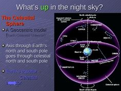 the celestial sphere is shown in this diagram