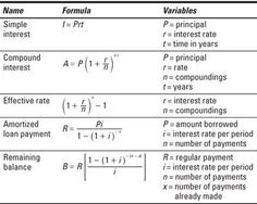 the table shows different types of interest and interest rate for each type of interest period