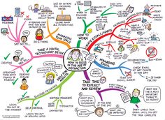 a mind map with many different types of people and things to see in the diagram