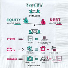 a napkin with the words equity and what is ownership written on it