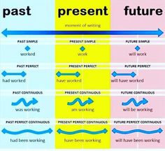 the different stages of present and future