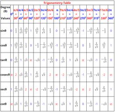 a table with different types of tables and numbers on it, including the same number