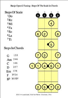 the guitar finger diagram shows how to play an easy way to learn it with chords