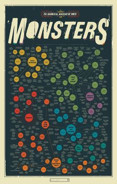 a poster with different types of monsters on it's back side and the words monsters written