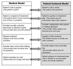 Np Vs Pa, School Leadership, Patient Experience, Turn Of The Century, Grad School, My Way, Disease