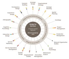 a circular diagram with the words design for services