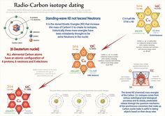 the diagram shows how radioactive carbons are used to make their own chemical bonds and react with each other