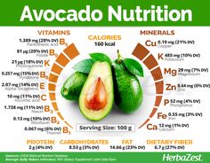 Avocado Nutrition, Coconut Health Benefits, Healthy Nutrition, Nutrition Tips