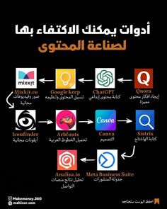 an arabic language poster with different types of logos and symbols on it's black background