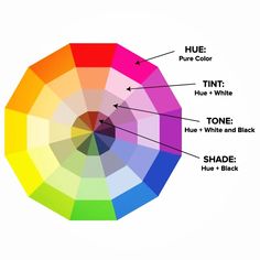 the color wheel is labeled with different colors and their corresponding names, including hues