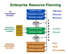 a business plan is shown in the diagram above it's main steps to achieving and managing