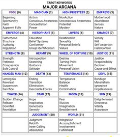 a table with words and numbers on it, including the names of major cities in each country