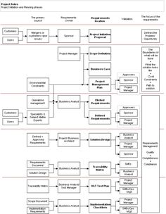 a flow diagram with several different types of items in each section, including the following words