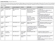 a table with the names and numbers of different types of items in each region, including water