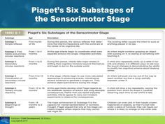 the six stages of the sensorinotor stage, with text in green and blue