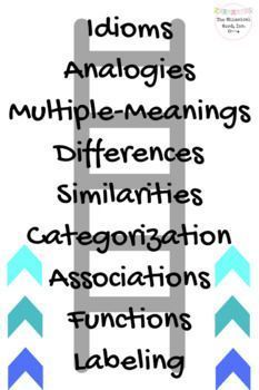 This Language Processing Hierarchy Chart is a FREE printable for your office or workspace. Prints as an 8x11 "poster" or graphic when printed as a full page. This visual chart was adapted from the original hierarchy, created by Gail Richard (Source for Slp Materials, Speech Pathologist