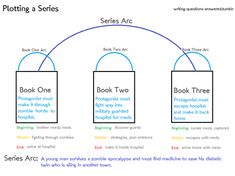 a diagram showing the different types of books