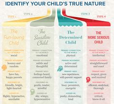 the four types of children's true nature are labeled in different colors and font