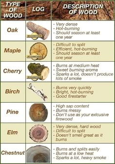 the different types of wood used in trees