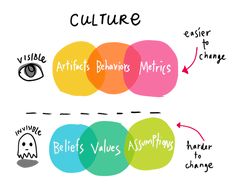 a diagram with words describing culture, artists, behavior, and other things in it