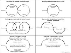 four diagrams showing the stages of different phases in an organization's workflows