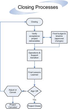 a flow diagram showing the process for closing processes