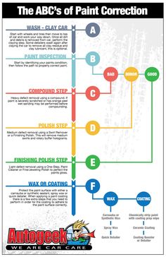 the abc's of paint construction info sheet with instructions on how to use it