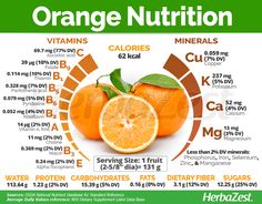 The sweet orange is one of the most popular fruits in the world. This citrus provides much more than just vitamin C and has a variety of medicinal applications. Discover all the benefits of orange, its history and ways of consumption. Food Health Benefits, Fruit Benefits, Healthy Benefits, Optimum Nutrition, Healthy Food Choices, Food Facts, Nutrition Information, Nutritional Supplements