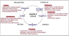 Therapy Corner: QA: THE GESTALT CYCLE, THE CONTACT BOUNDARY ITS DISTURBANCES Vygotsky Zone Of Proximal Development, Freud Stages Of Development, Counselling Theories, Leadership Theories, Kohlberg's Theory Of Moral Development, Psychosexual Stages Of Development, Counseling Worksheets