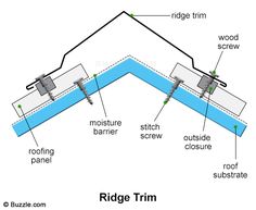 the diagram shows how to install a ridge trim for roofing and gutter protection