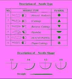 the diagram shows different types of needle shapes