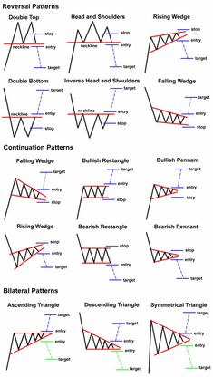 the different types of forex trading patterns and how to use them in each direction