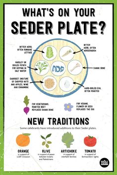 a poster with the words what's on your seeder plate? and pictures of vegetables