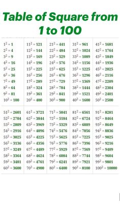 the table of square from 1 to 100