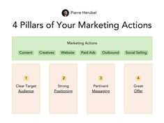 the four pillars of your marketing actions are shown in this screenshoter's screen shot