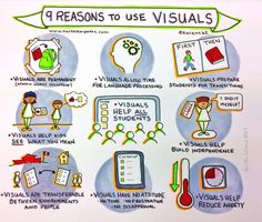 a hand drawn diagram showing the various ways to use visual arts and crafts for students