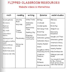 the flipped classroom resources table for students to use in their own language and writing skills