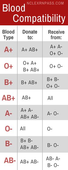 blood type chart with the names and abbreviations for different types of blood in it