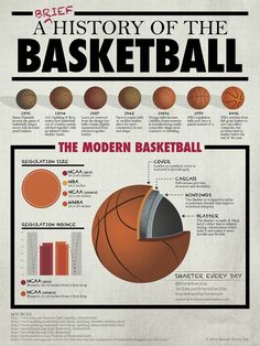 the history of the basketball ball, from earliest to present in an info sheet poster