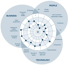 two circles with the words technology and people in them, on top of each other