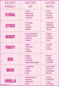 Perfume Chart Fragrance, Layering Delina Perfume, Perfume Layering Chart, Different Types Of Perfume, Perfume Guide For Women, How To Mix Perfume, What Perfume Should I Wear, Fragrance Mixing Chart, Scent Combinations Fragrance