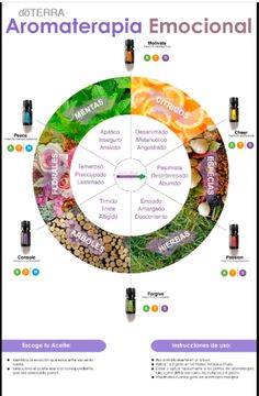 Terra Essential Oils, Doterra Blends, Do Terra, Fab Lab, Doterra Oils, Chakra Meditation, Doterra Essential Oils, Essential Oil Recipes, Natural Cosmetics