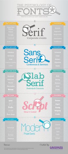 the evolution of font and numbers in different styles, sizes, colors, and shapes