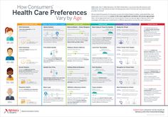 a poster on how consumers'health care preferences vary by age