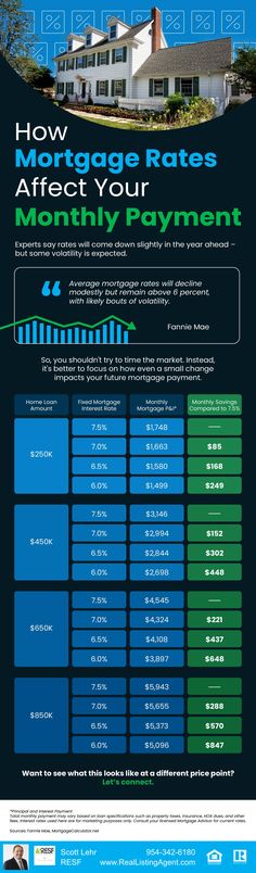 How Mortgage Rates Affect Your Monthly Payment