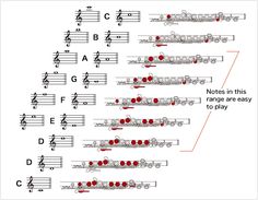 an arrangement of musical notations with red dots on the top, bottom and bottom